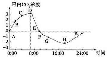 密闭卧室一晚二氧化碳浓度变化图