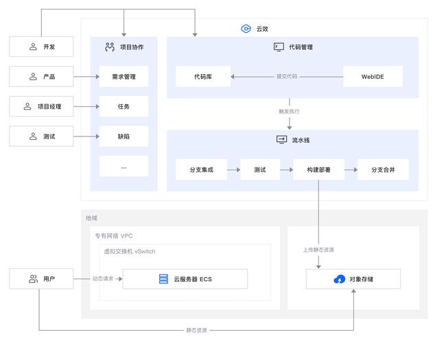 基于K8s的持续集成节点动态扩缩容架构图