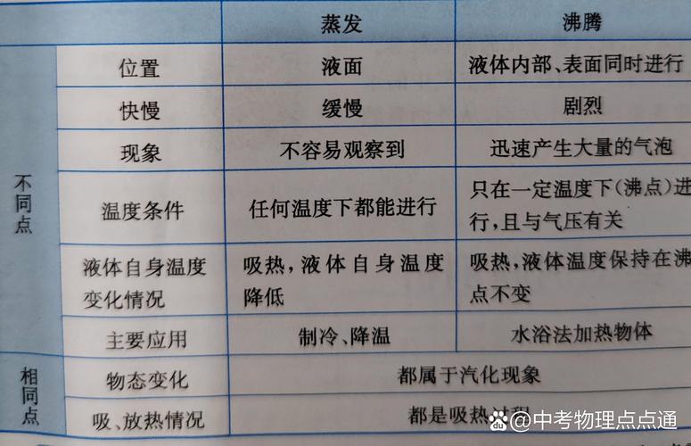 烧水沸腾与蒸发区别对比示意图