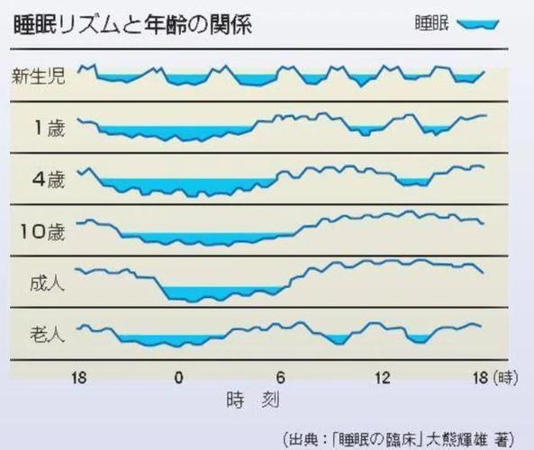 婴儿睡眠周期与夜奶需求对比图表