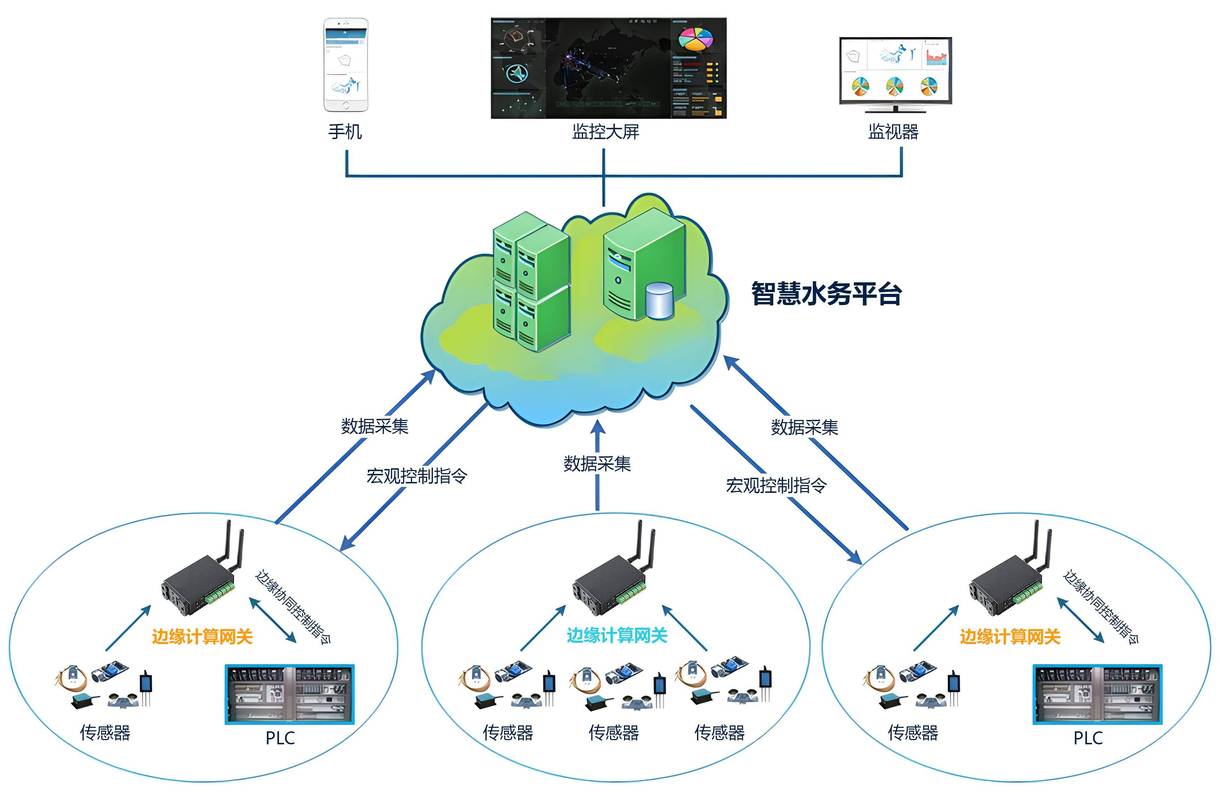智能阀门物联网控制系统