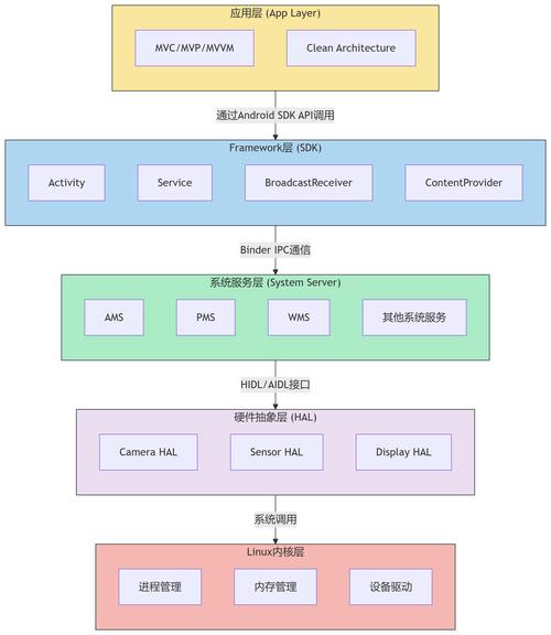 智能手机开源Android系统底层架构图