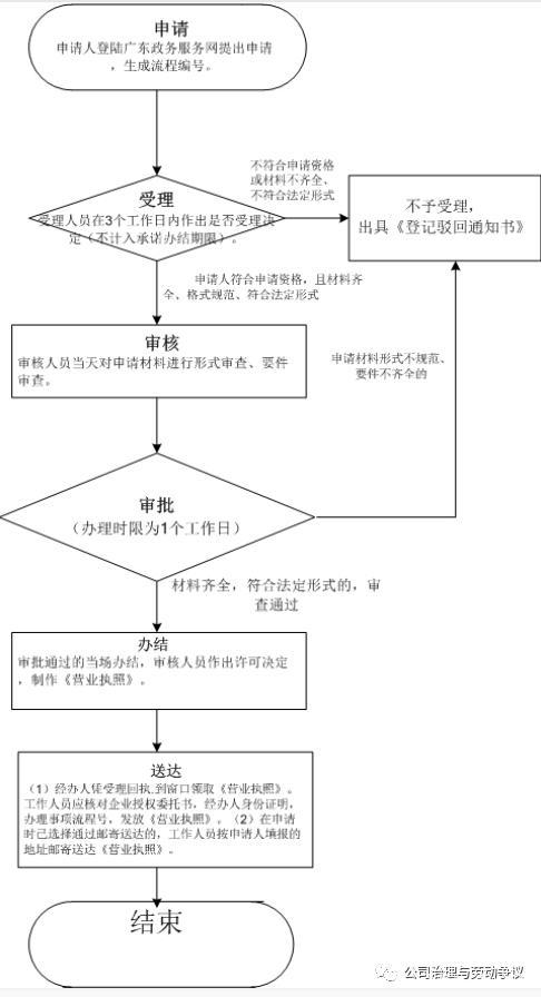 有限责任公司设立工商登记流程示意图