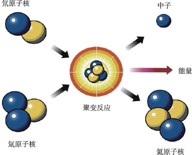 氘氚核聚变反应能量输出过程示意图