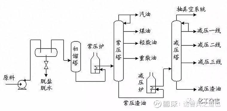 石油化工分子炼油馏分切割工艺流程图