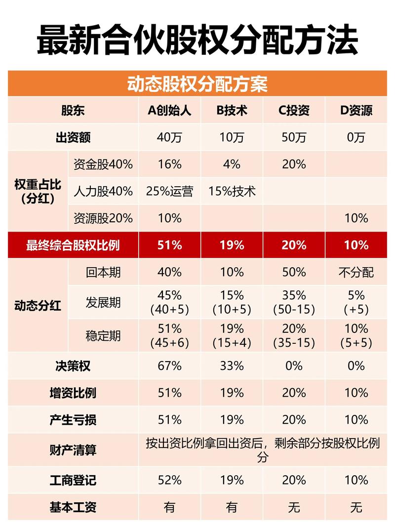 创业合伙股权四年分期兑现规则表