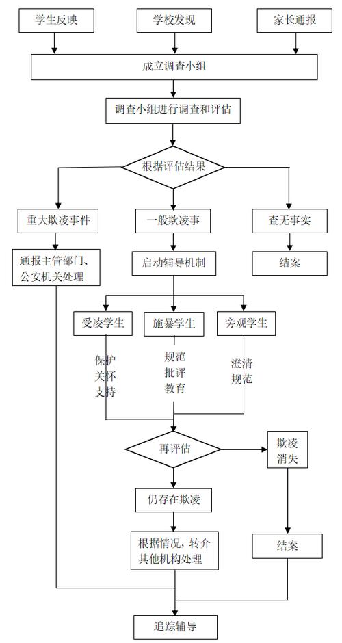 校园欺凌预防与处置流程示意图