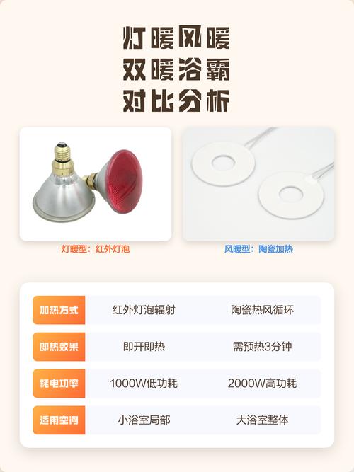 浴霸风暖灯暖对比示意图