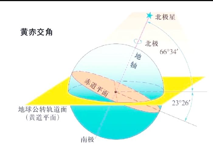 地轴倾斜23.5度四季形成原理图
