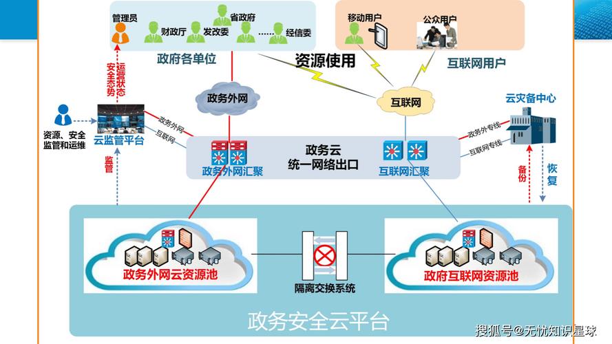 某省政务云实际部署拓扑架构图