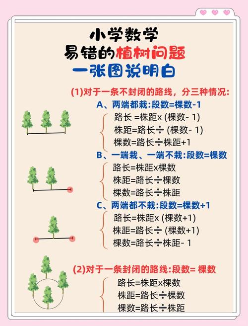 小学数学植树问题三种情况对比图