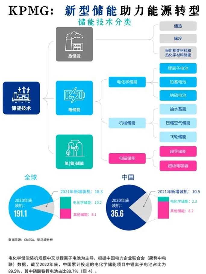 储能初创项目创新准备度四个维度对照表