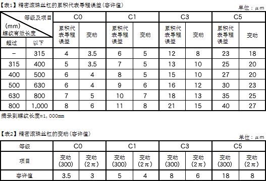 滚珠丝杠精度等级表示意图