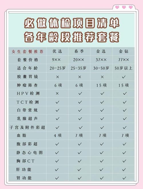 不同年龄段体检项目选择示意图