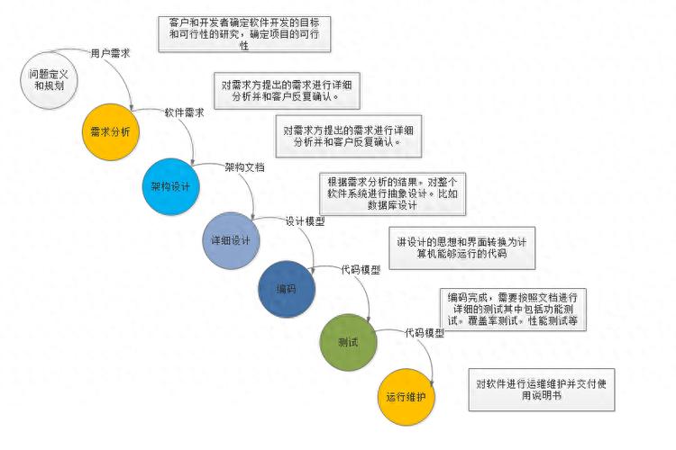 QFD四阶段瀑布模型产品开发流程图