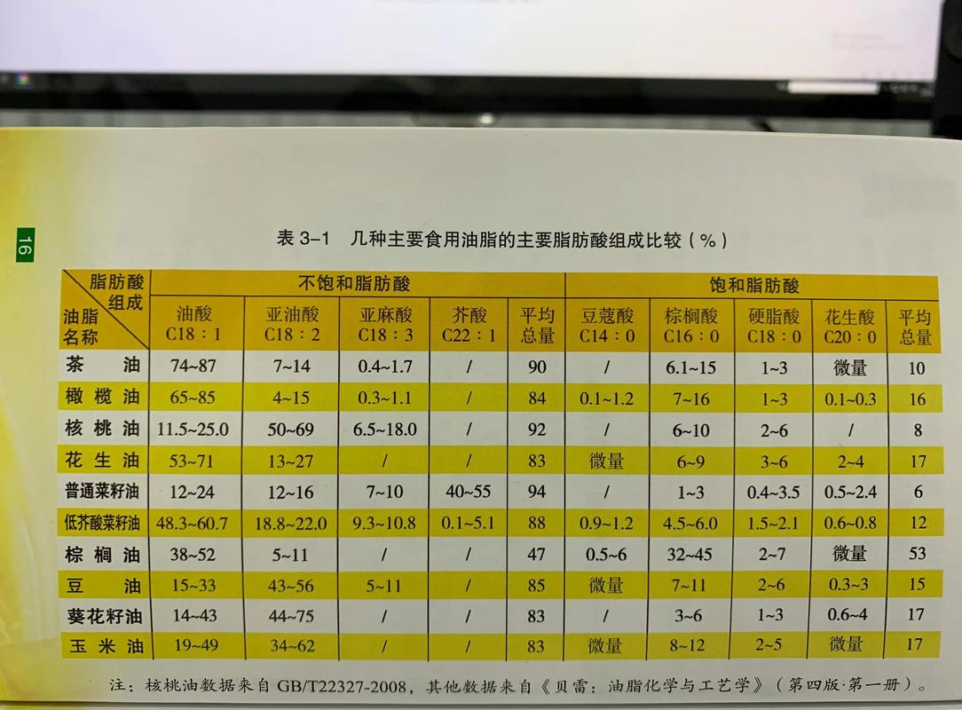 常见食用油脂脂肪酸含量对比表
