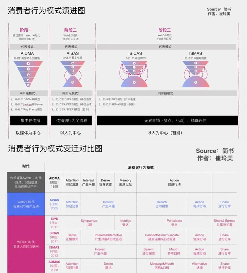 2、用户行为迁移的速度远超行业预期