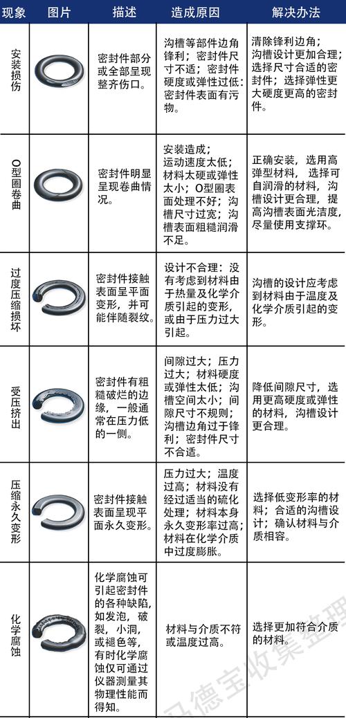 工业密封件 O型圈 失效 变形