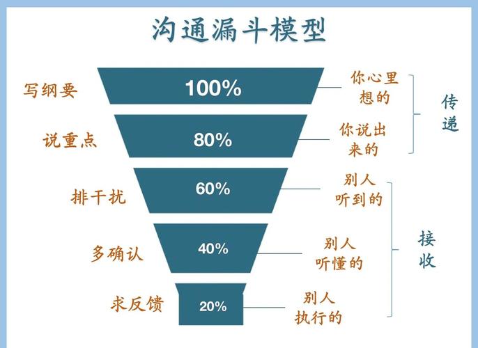 职场沟通漏斗示意图