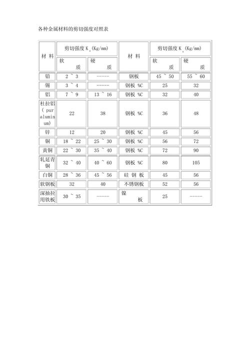 机械设计常用钢材许用剪切强度对照表