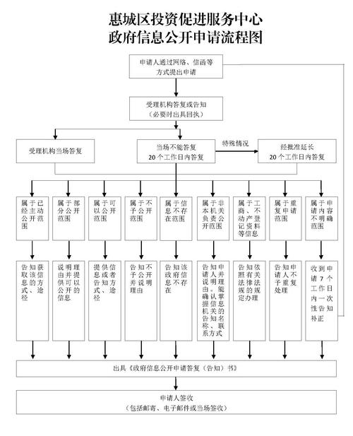 政府信息公开申请流程图与答复时限表