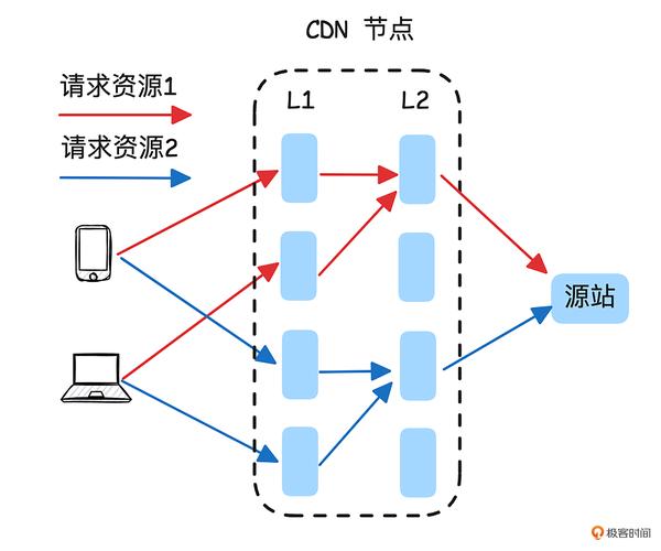 CDN边缘节点缓存预热流量调度示意图