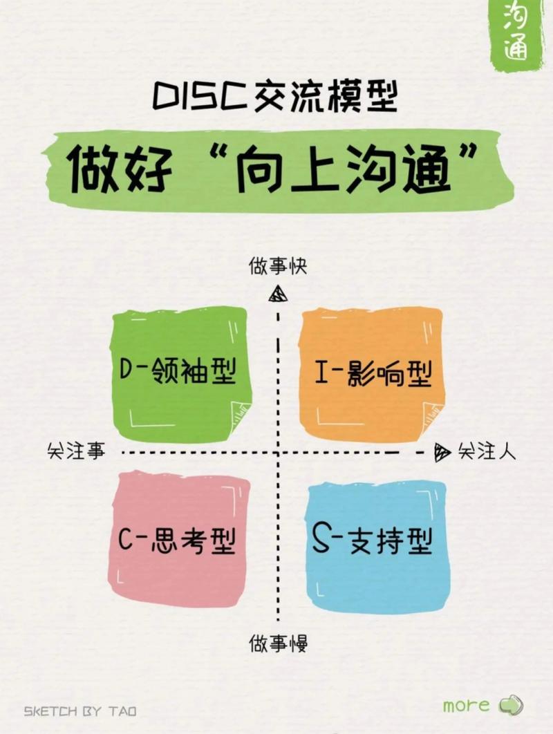职场沟通向上管理沟通过程示意图