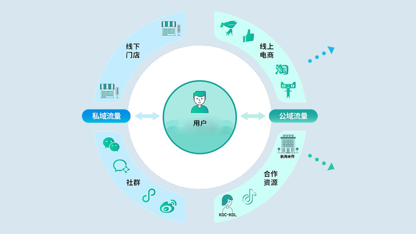 线上线下一体化用户行为全链路示意图
