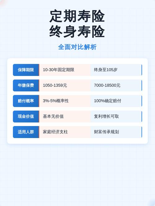 定期寿险与终身寿险价格对比表