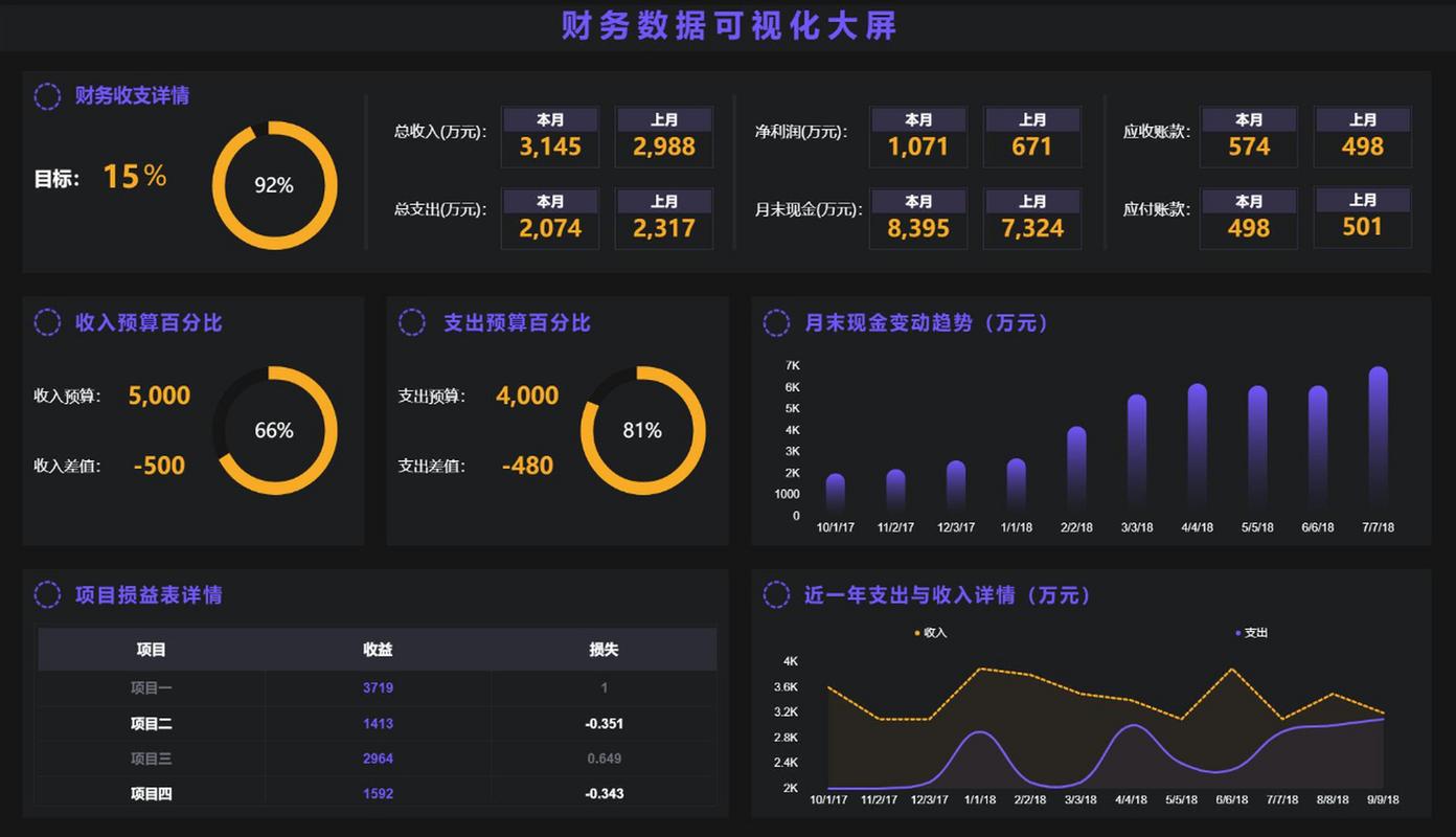 现代财务分析师使用数字大屏和可视化图表进行经营分析