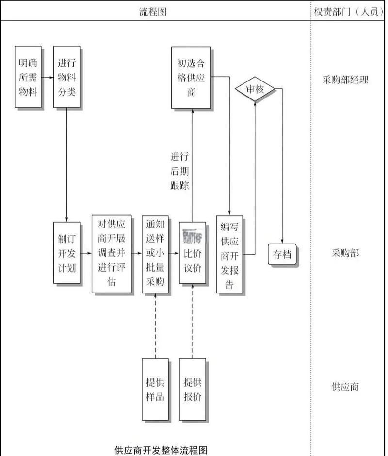 供应商管理库存VMI模式流程图