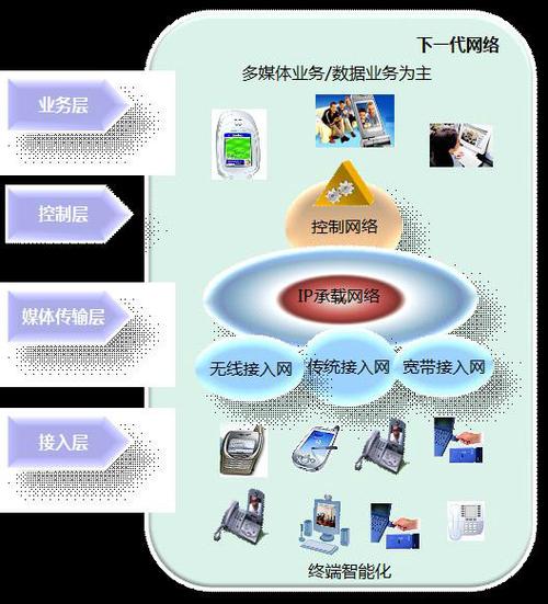 我们真的需要下一代通信吗?