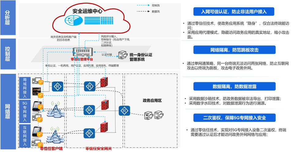 解决方案与数据验证