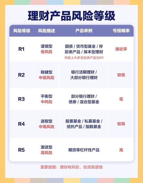 理财入门产品风险等级阶梯示意图