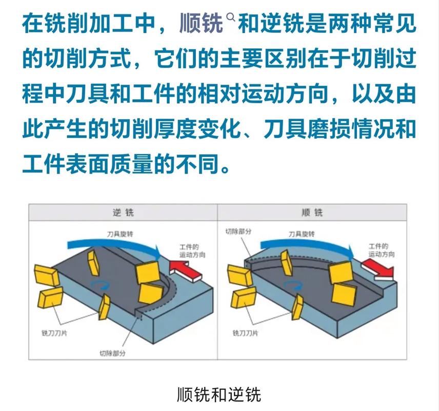 顺铣与逆铣加工示意图对比