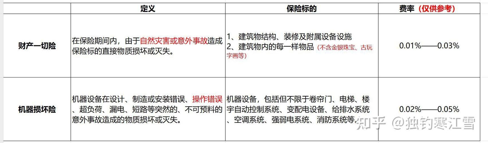 机器损坏险与财产保险责任边界对比示意图