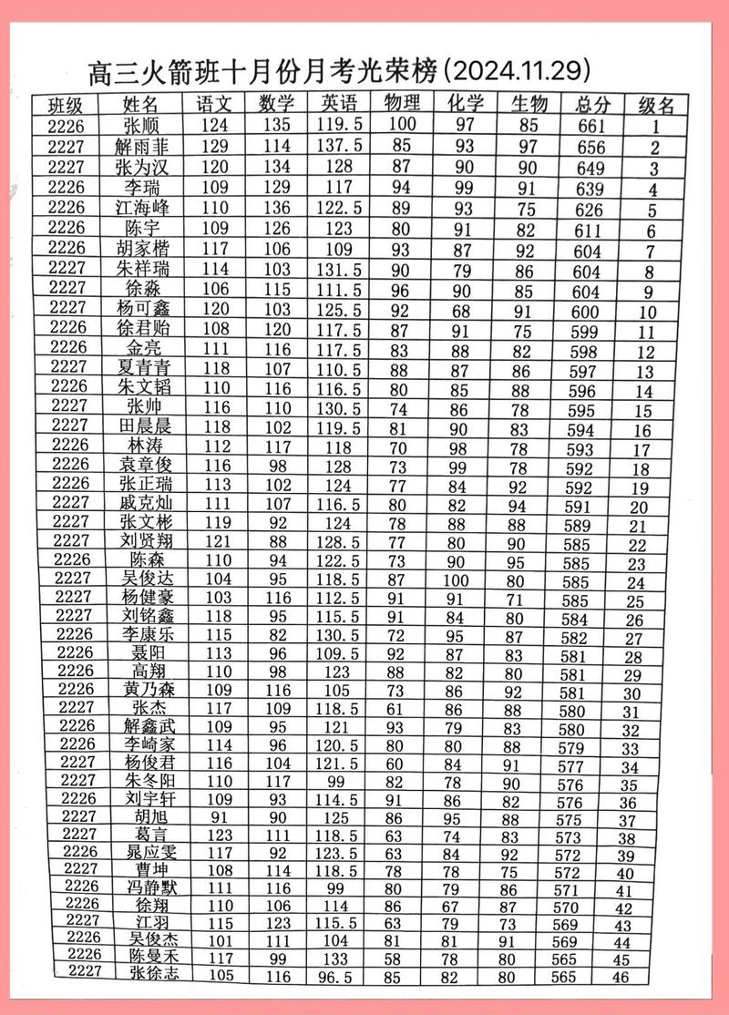 高中高三班级模考成绩公布榜