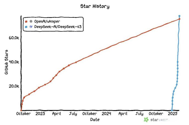 各大Python Web框架GitHub Star趋势对比图