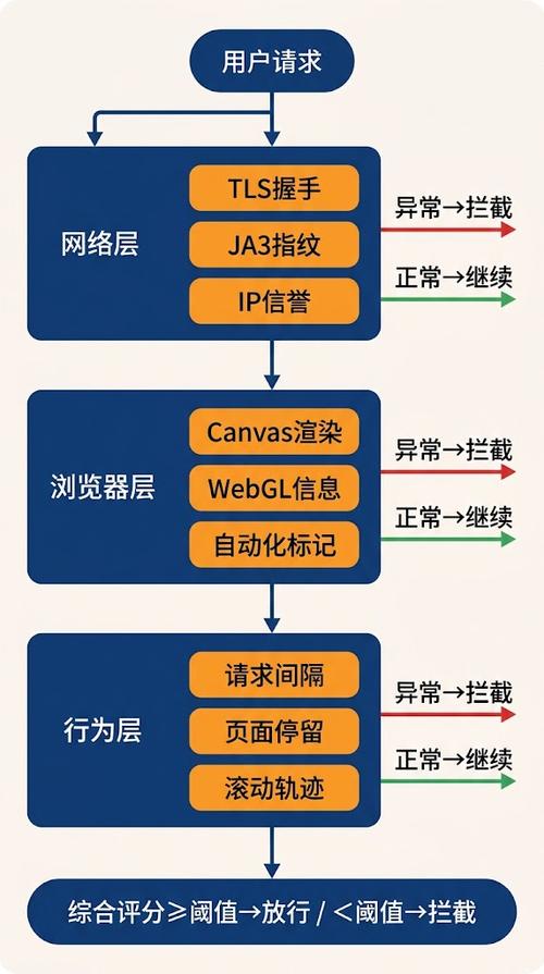 爬虫工具绕过数据库反爬机制流程示意图