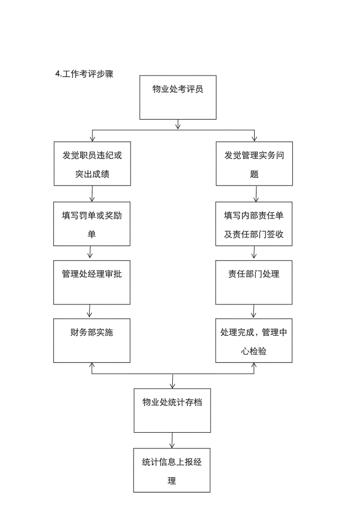 业主更换物业服务表决流程示意图