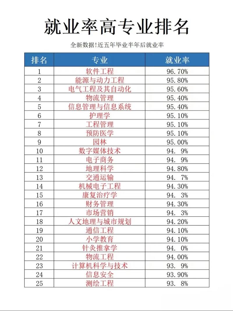 高考志愿不同专业十年就业走向统计表