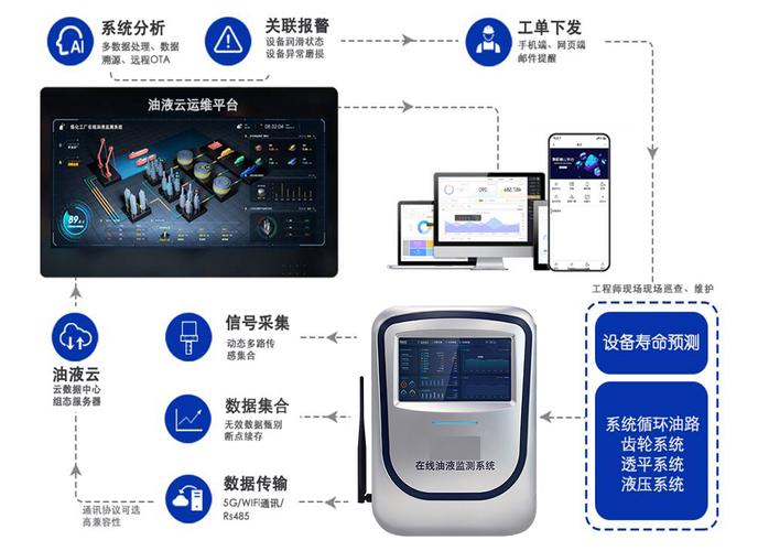 工业物联网传感器融合系统 振动温度油液健康管理仪表盘