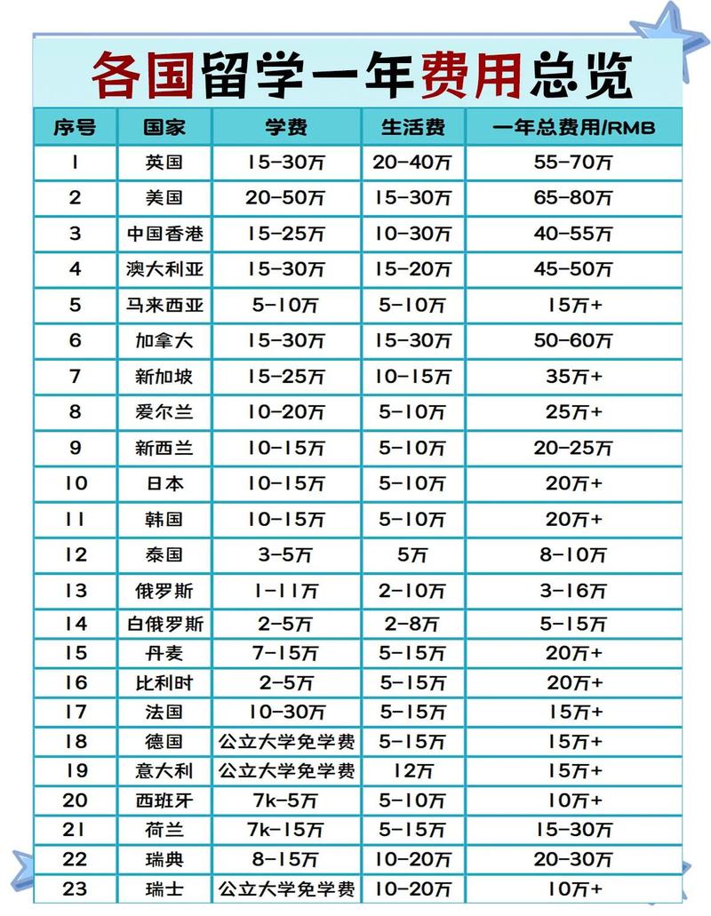 留学生活费预算表与真实花费对比