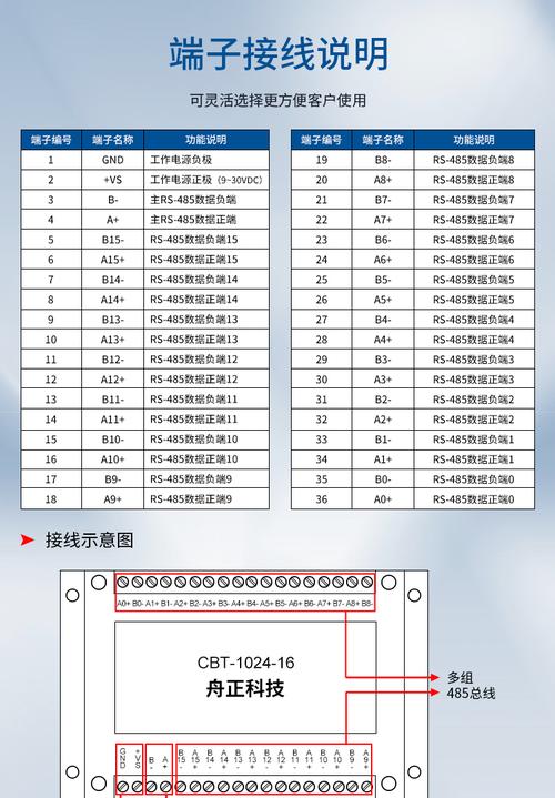 不同类型工业现场总线接口规格对比图