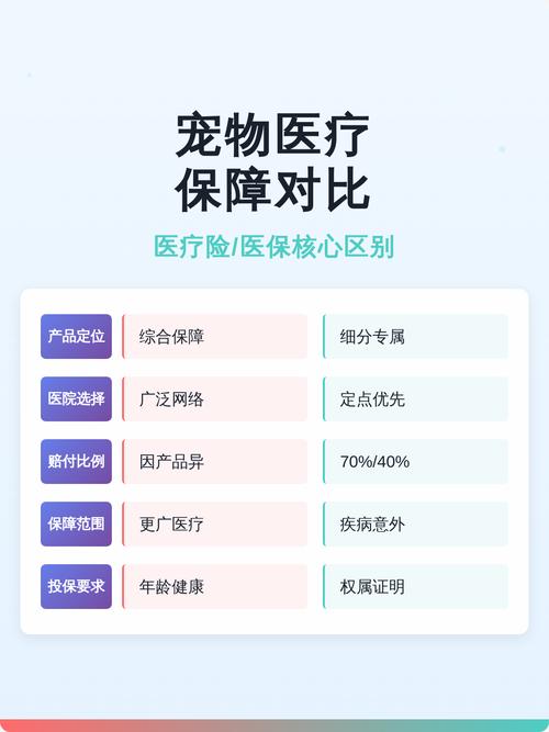 宠物险核心保障分类说明图