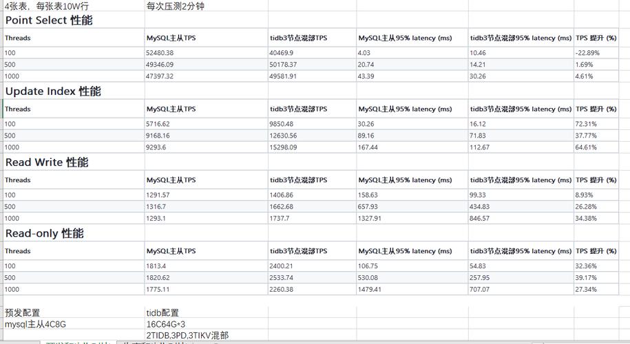 MySQL索引优化对比表压测数据