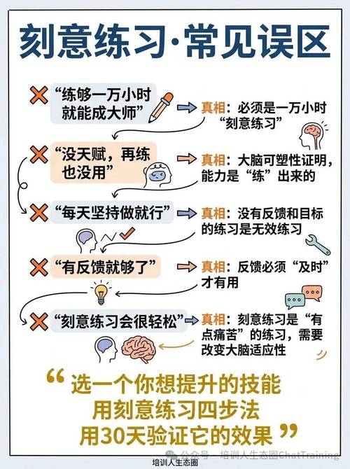 刻意练习与无效重复练习的对比示意图