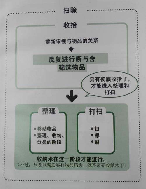 断舍离清理无用物品分类丢弃方法示意图