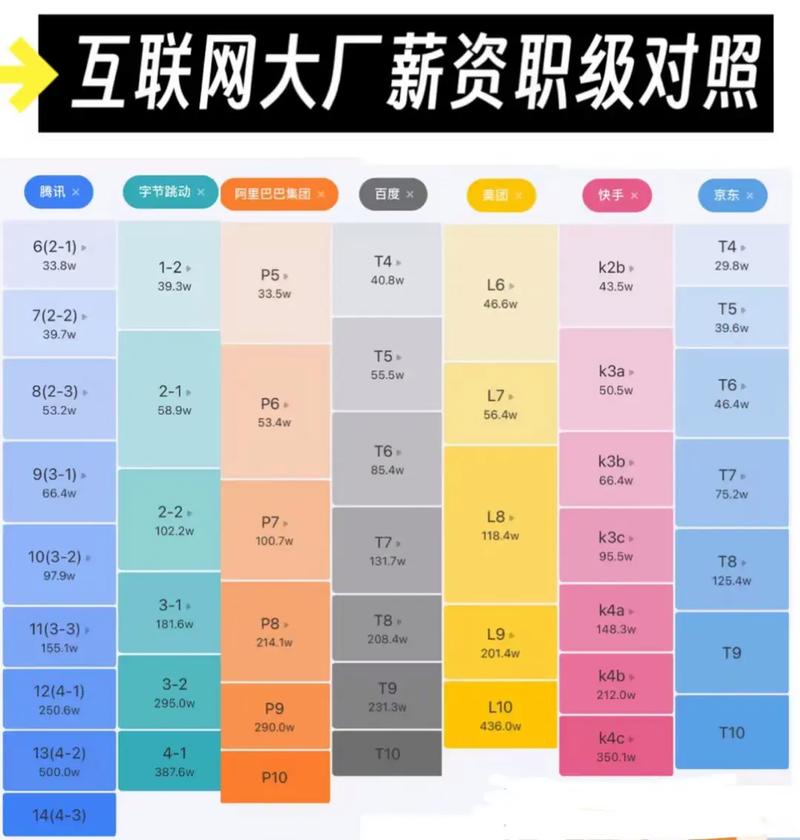 互联网大厂晋升通道职级对应图