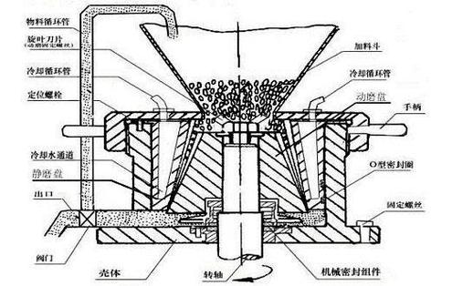 胶体磨均质机定转子间隙结构图 拆解